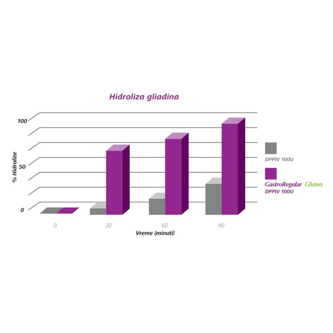 GastroRegular Gluten 10 Kapsula