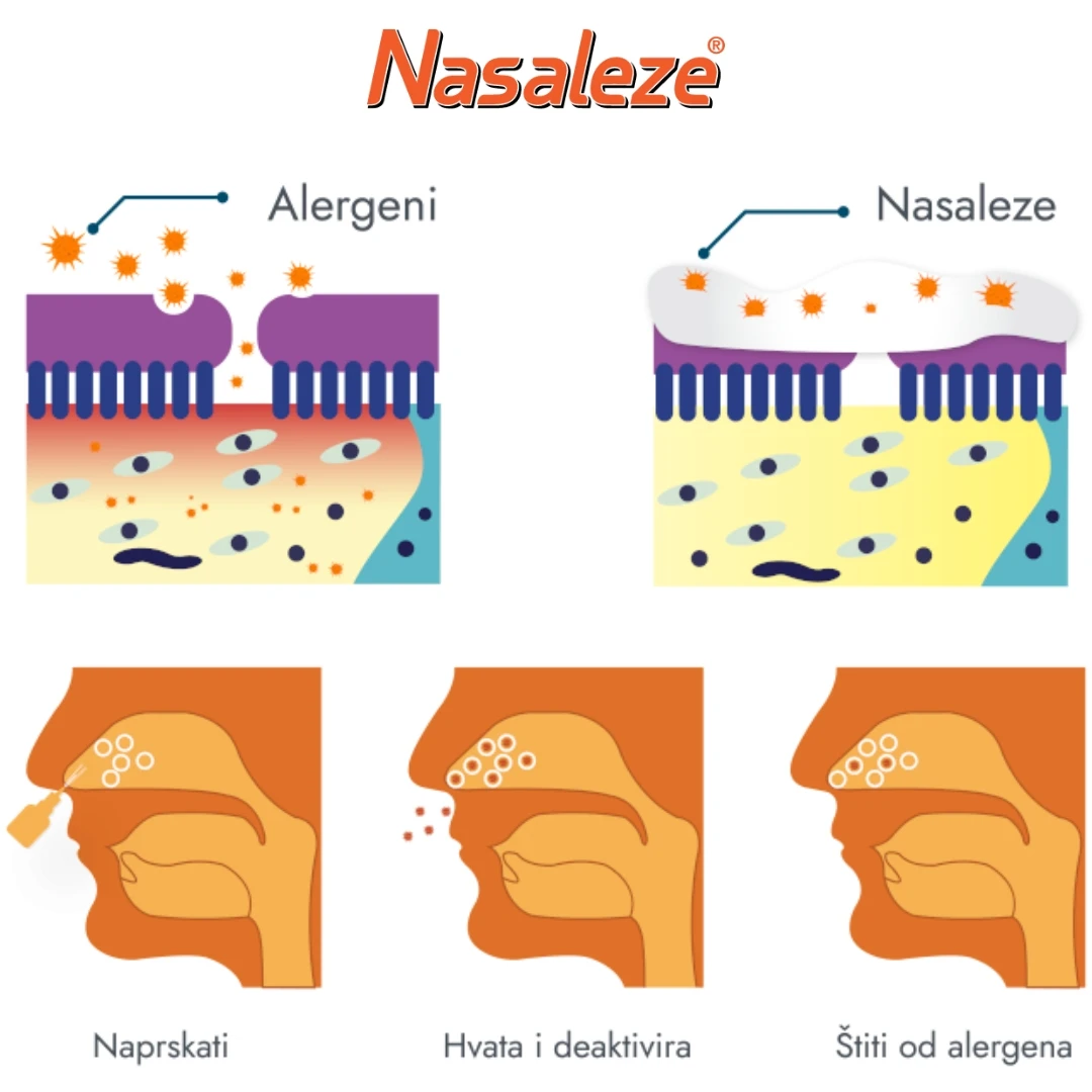 Nasaleze® Allergy Blocker 500 mg/200 Doza; Protiv Alergija