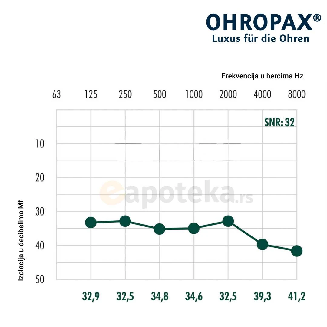 OHROPAX® Mini SOFT 10 Čepića; Čepovi za Uši Mini Soft Memorijska Pena u Tubi 