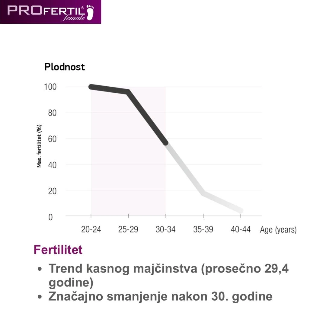 PROfertil Female za NJU 84 Tablete+84 Kapsule za Plodnost kod Žena