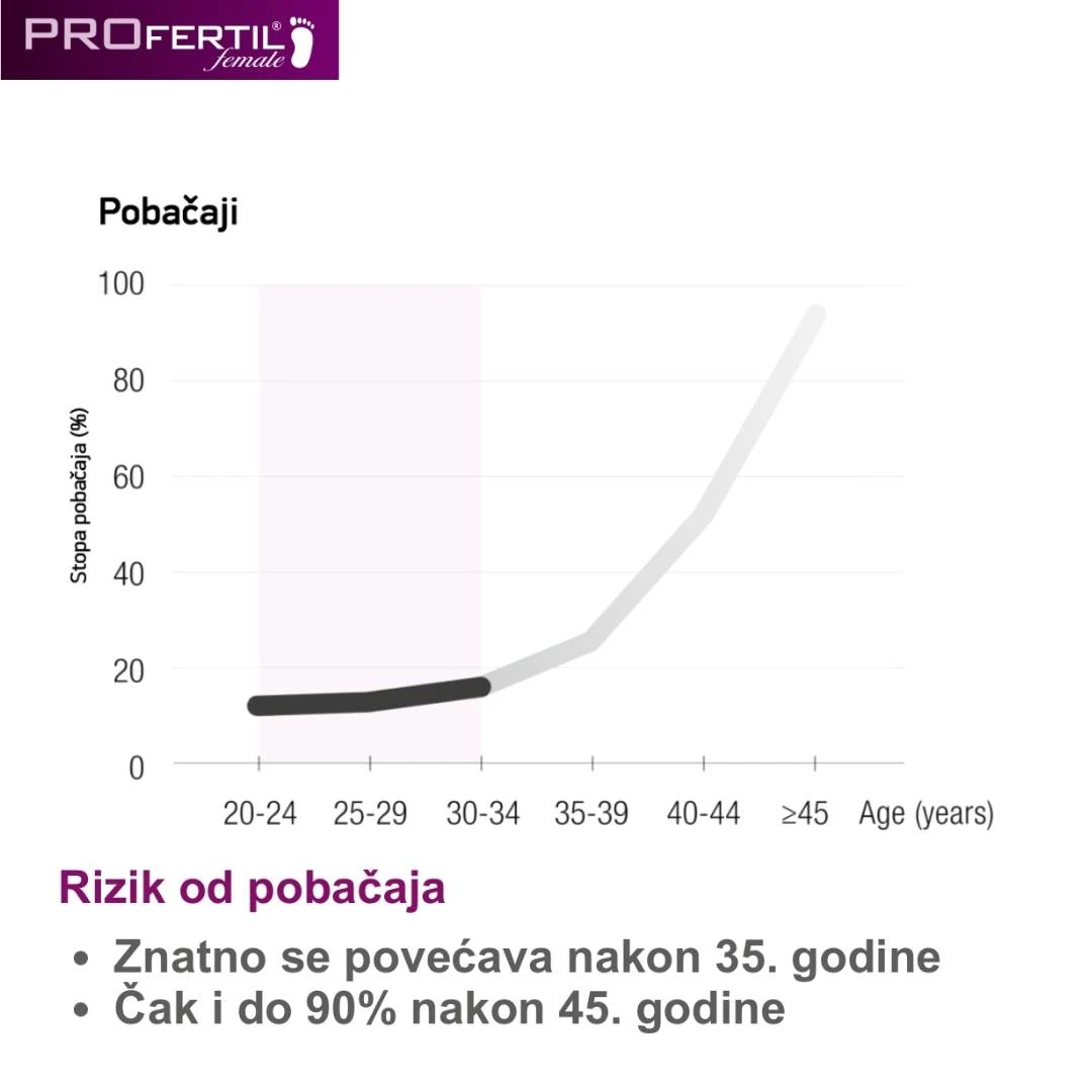 PROfertil Female za NJU 84 Tablete+84 Kapsule za Plodnost kod Žena